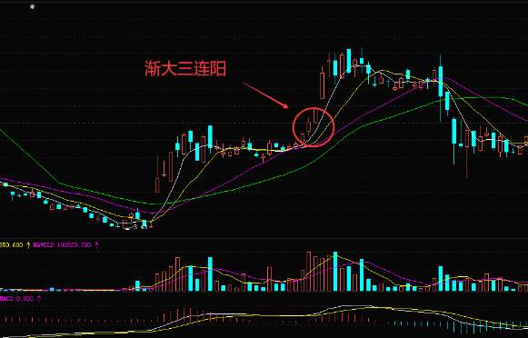 夏颜瞳：如何运用渐大三连阳K线形态炒股