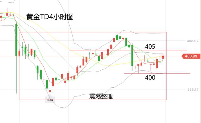 黄力晨：美国总统搅局 金价先跌后升