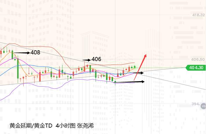 张尧浠：黄金潜在支撑较大、暂陷观望的多头等待大选后