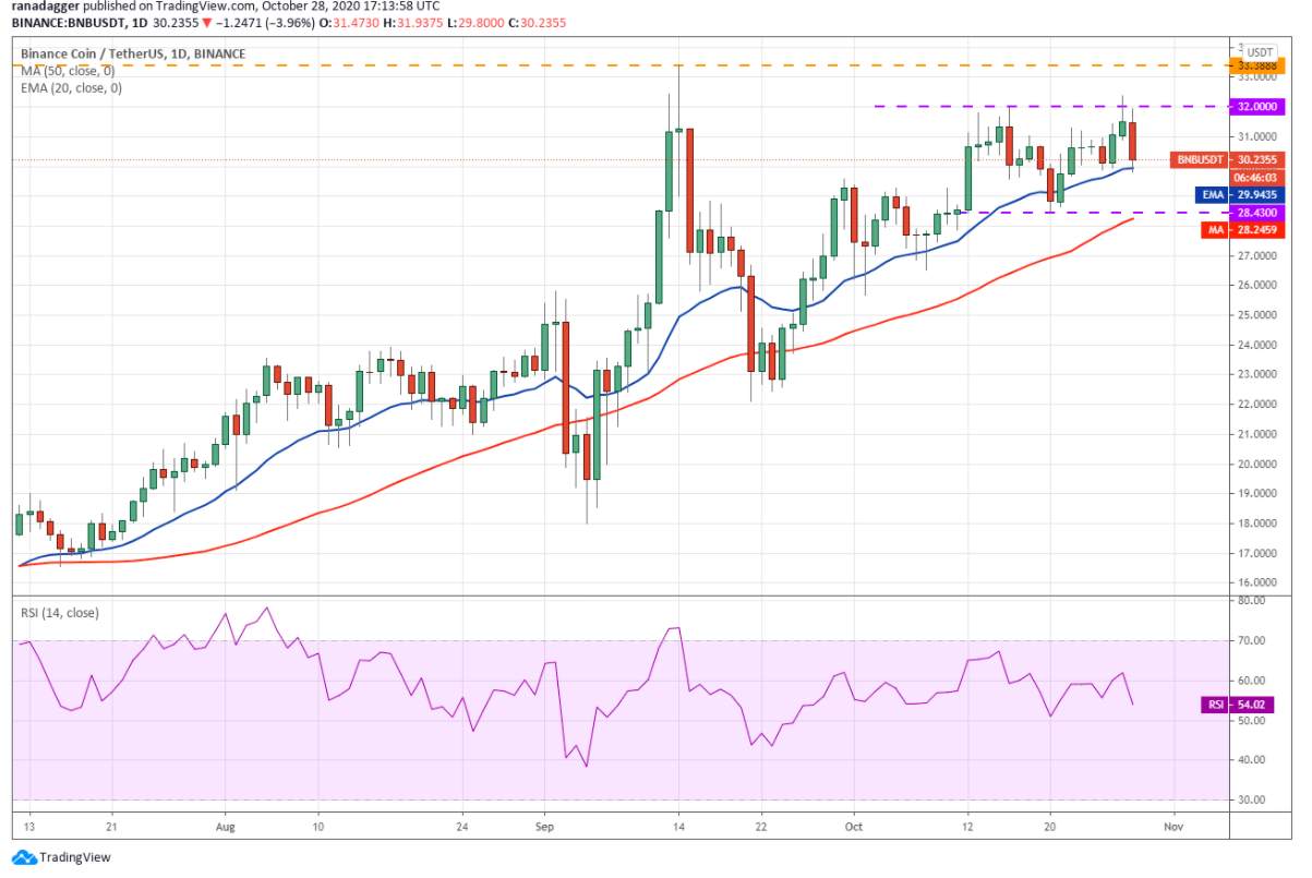 Phân tích kỹ thuật 29/10: BTC, ETH, XRP, BCH, LINK, BNB, DOT, LTC, BSV, ADA