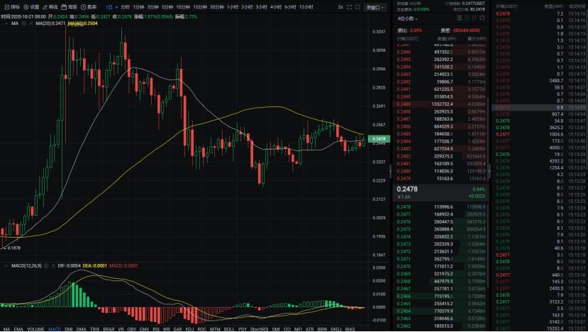 行研 | 李伟：10月21日BTC一骑绝尘，其他黯然失色  第027期