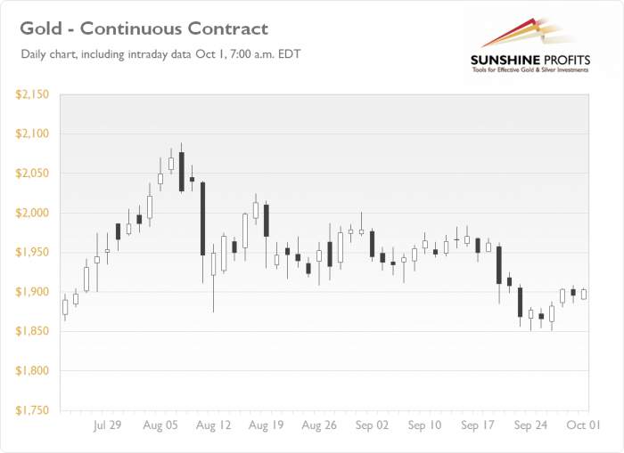 Daily Gold News: Gold Advancing, Economic Data in Focus