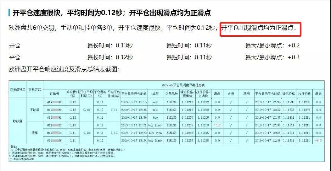 荣居榜首 | FX110第60期经纪商评测，WeTrade众汇高分获得冠军