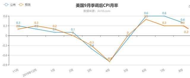 美国通胀增长放缓？可能没那么缓，黄金回调到位？