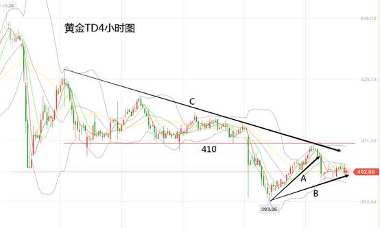 黄力晨周评：黄金走势震荡收敛 白银趋势整体下行
