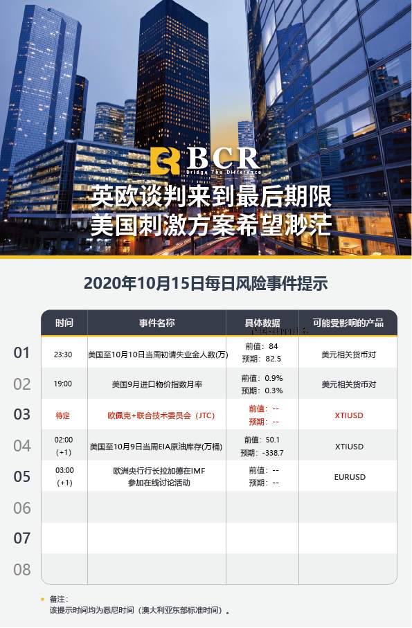 【百汇BCR今日市场分析2020.10.15】英欧谈判来到最后期限，美国刺激方案希望渺茫