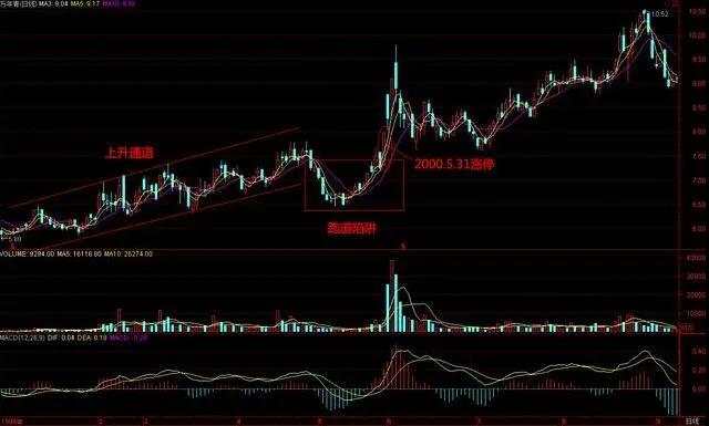 夏颜瞳：运用跑道陷阱技术形态炒股