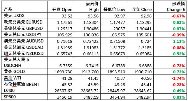 每日行情分享 |特朗普搞事小能手，美大选二辩取消，美元再次下跌
