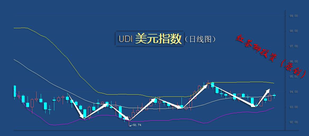 10.18周末：美元指数横向波动，黄金调整周期恐将延长