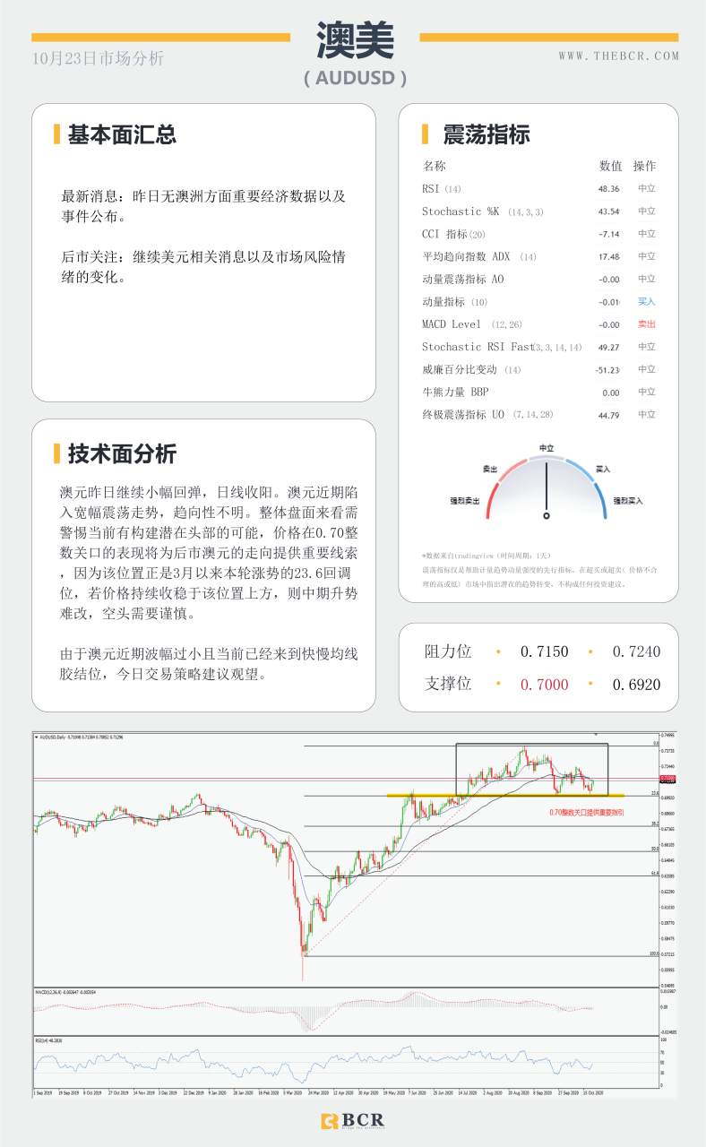 【百汇BCR今日市场分析2020.10.23】延续跌势抑或屈服折返 美元92面临关口抉择