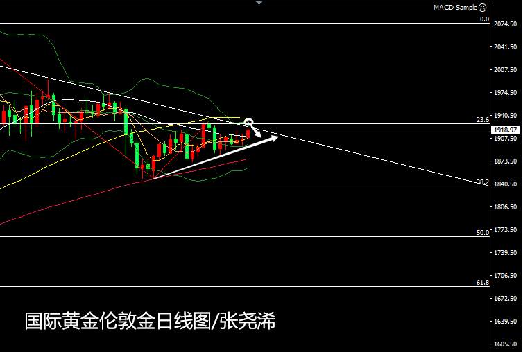 张尧浠：刺激预成美指连挫、黄金反弹关注回撤线目标阻力