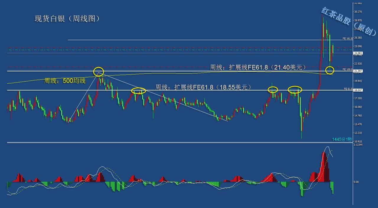 10.17周末：调整这么久了，白银何时能迎来大涨？