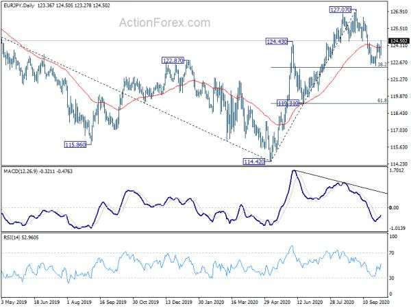 EUR/JPY Mid-Day Outlook