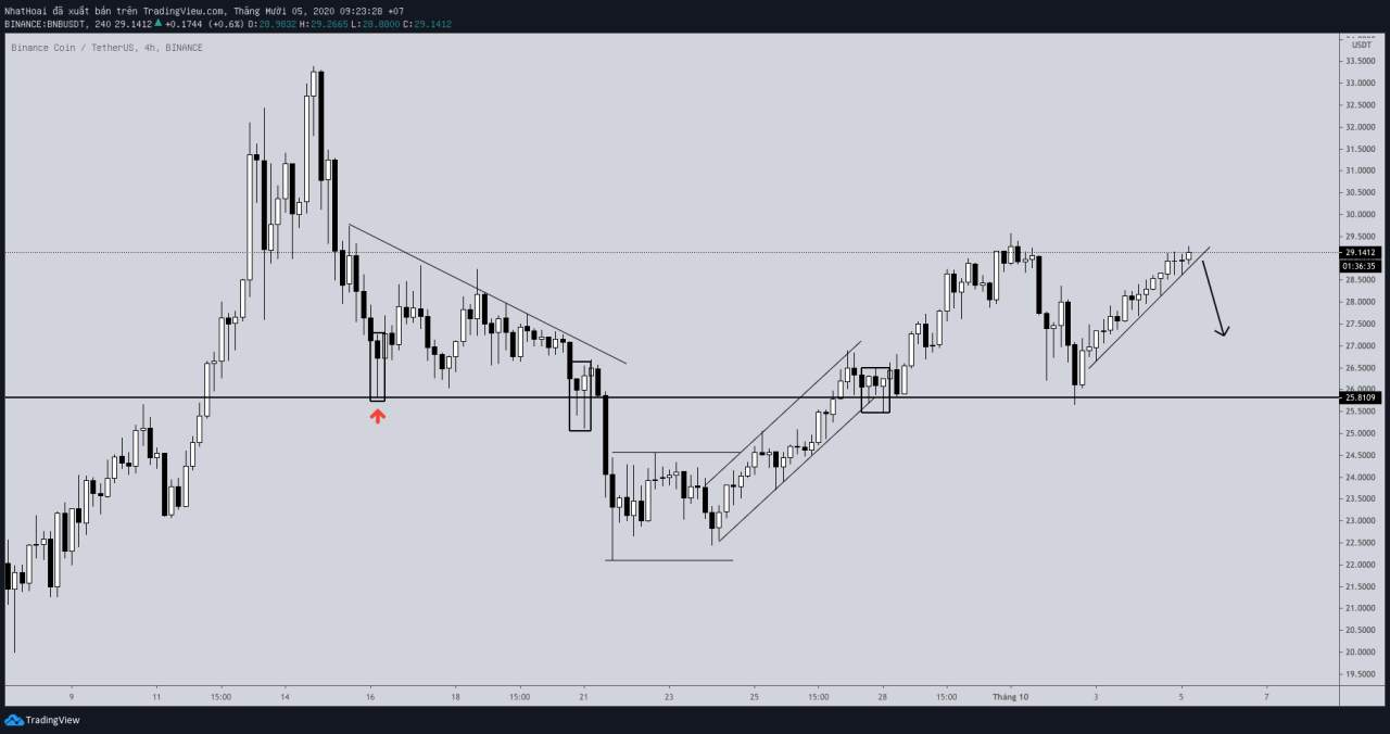 Hôm nay trade coin gì? - Ngày 5/10: Chuẩn bị cho 1 cú sụp đổ
