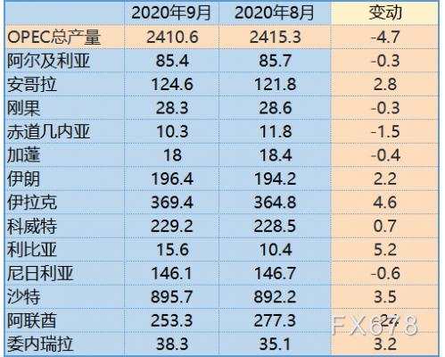 OPEC月报:下调2021年原油需求预测,将2020年非OPEC供应下降预测下调30万桶/日