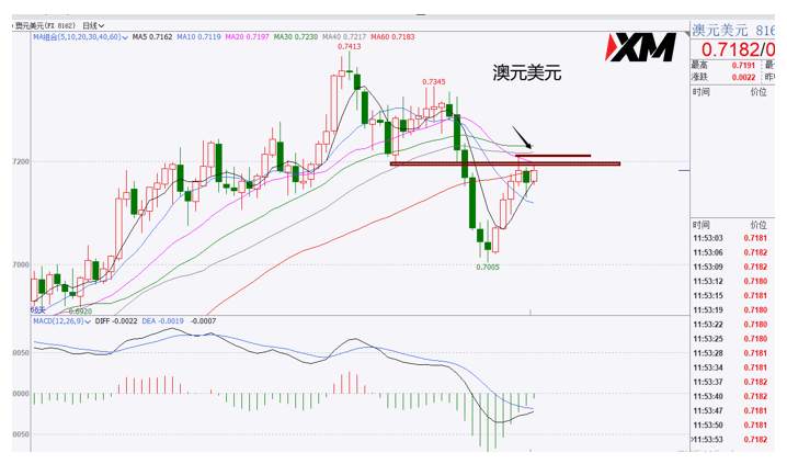 XM汇评 – 美元下行关注通道支撑，黄金本周关键震荡是否结束