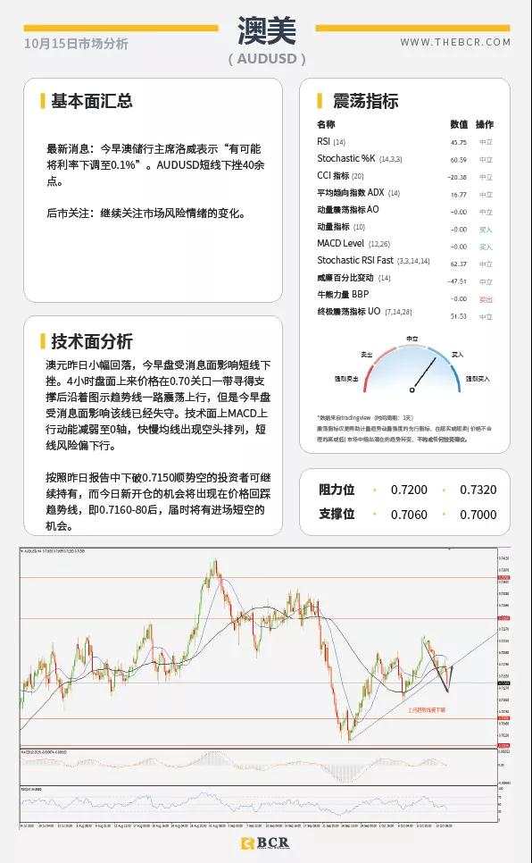 BCR10.15日货币、黄金、原油市场分析