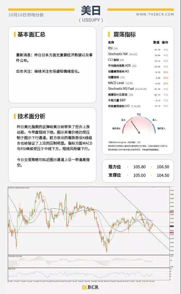 BCR10.16日货币、黄金、原油市场分析