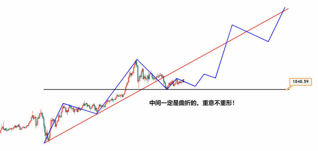 黄金震荡依然没有结束！