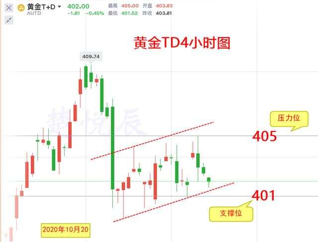 楚悦辰：10.20上海黄金白银TD行情分析及操作建议