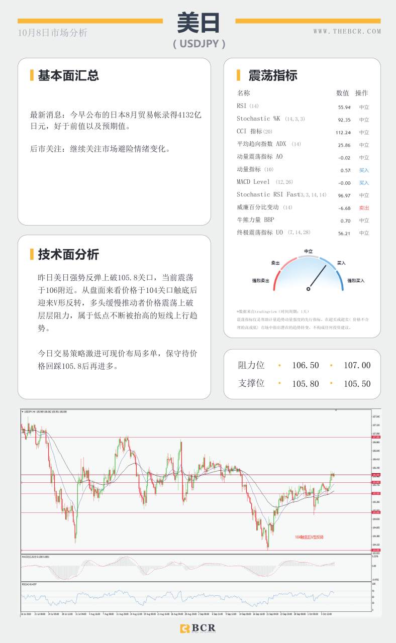 【百汇BCR今日市场分析2020.10.08】黄金来到收敛区间头部，飓风来袭油价短线止跌