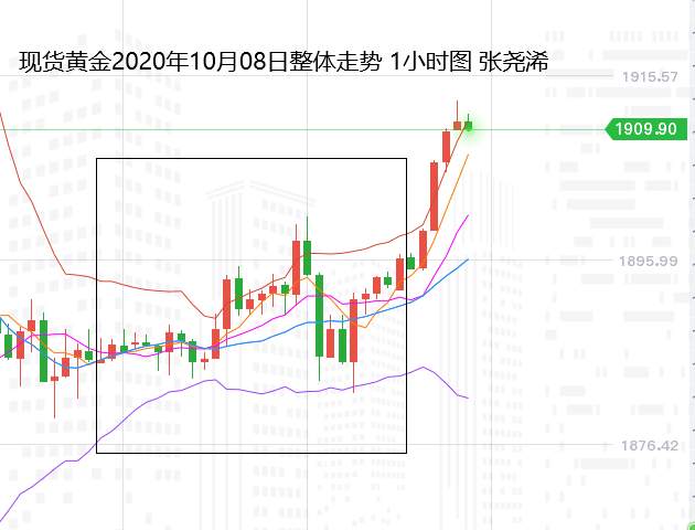张尧浠：抛开基本面摇摆无常、黄金关注区间后明确指引