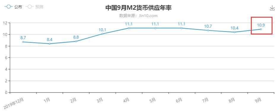 M2供应增加会推动房价吗？黄金多头反扑？