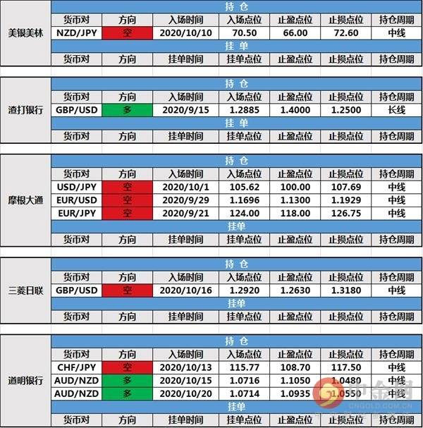 【投行报告】10月22日投行持仓报告:非美货币全线反弹,摩根大通、三菱日联以及路透IFR持仓出局