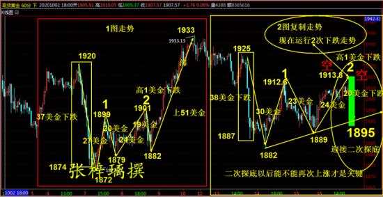 张梓璃：10.19日线头肩顶形态已形成，黄金今日会跌多少？
