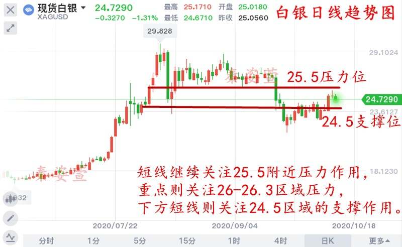 秦姿萱：多空博弈黄金白银深陷震荡，亚盘黄金现价1910多单进场