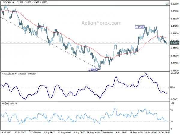 USD/CAD Daily Outlook