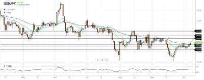 USD/JPY Daily Forecast – U.S. Dollar Breaks Higher Against Japanese Yen