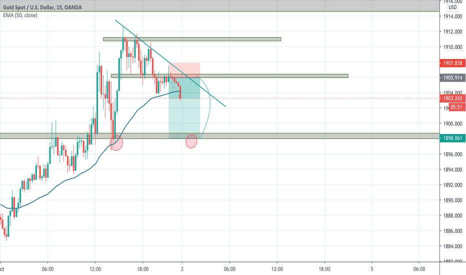 XAU/USD sell update