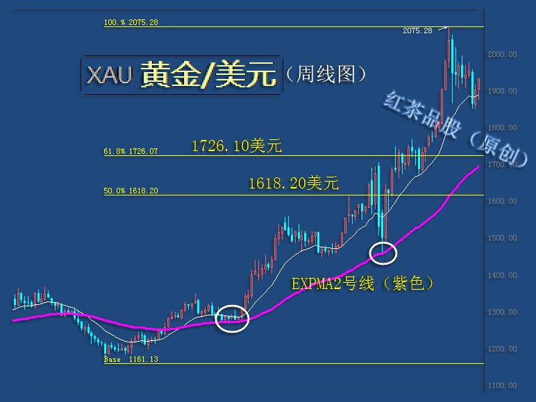 10.11周末：美元指数弱势调整，黄金近期还将继续上行