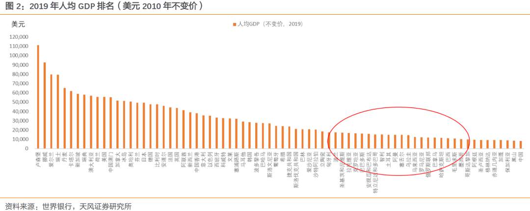 如何理解人均GDP达到中等发达国家水平？