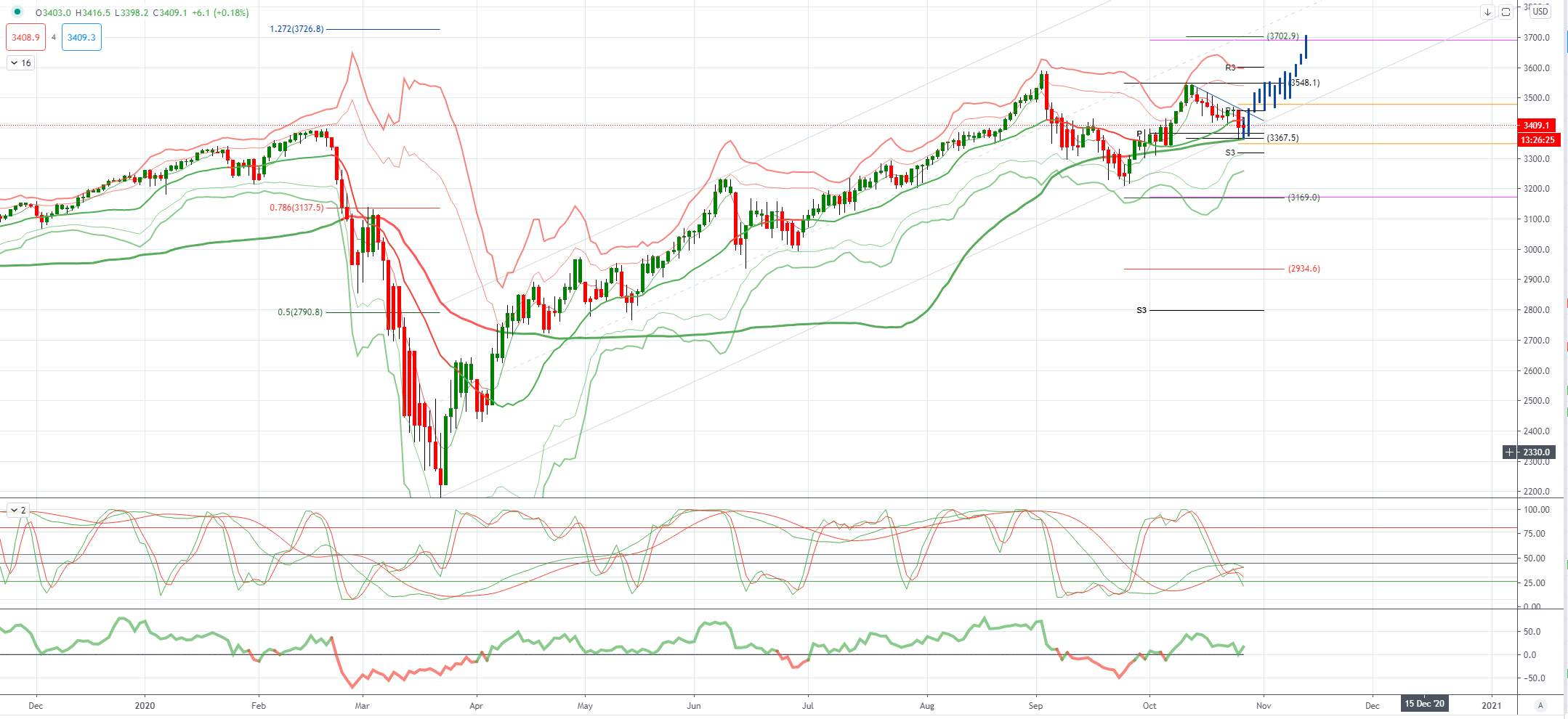 US500 (S&P500) 图表分析