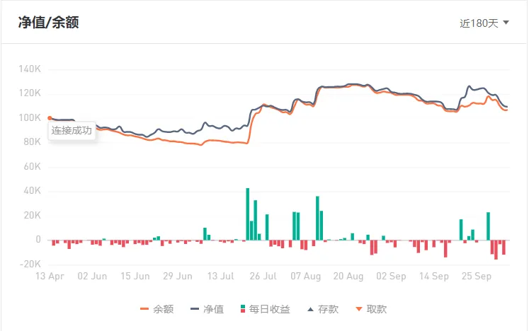【创作者佳文】这周帮跟随者赚最多钱的账户，有什么看头？