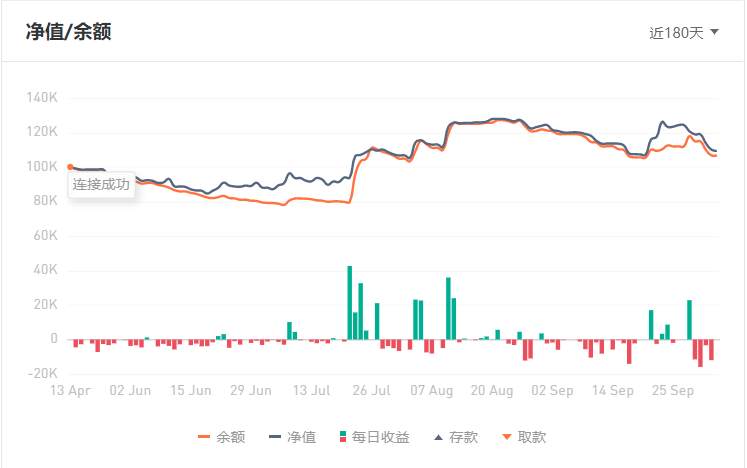 【创作者佳文】这周帮跟随者赚最多钱的账户，有什么看头？