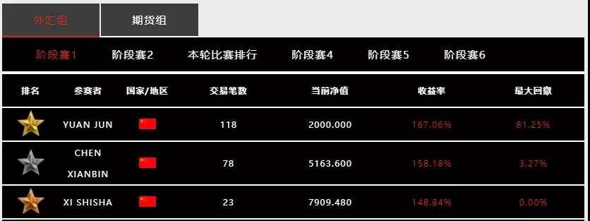 用数据来说话，「Doo Prime 大师杯」全球交易慈善赛胜出有多难
