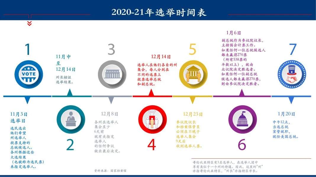 格伦外汇：美国大选最详细流程！达人预测特朗普胜？