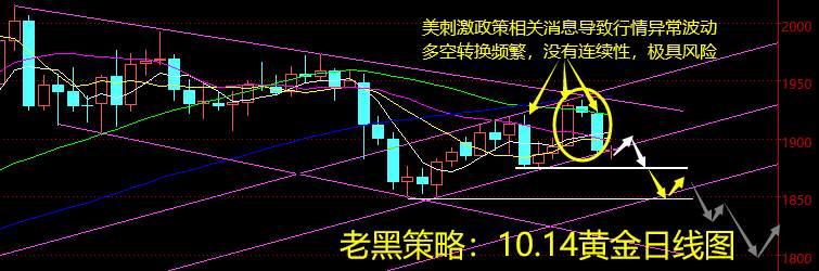 老黑策略：10.14黄金分析策略