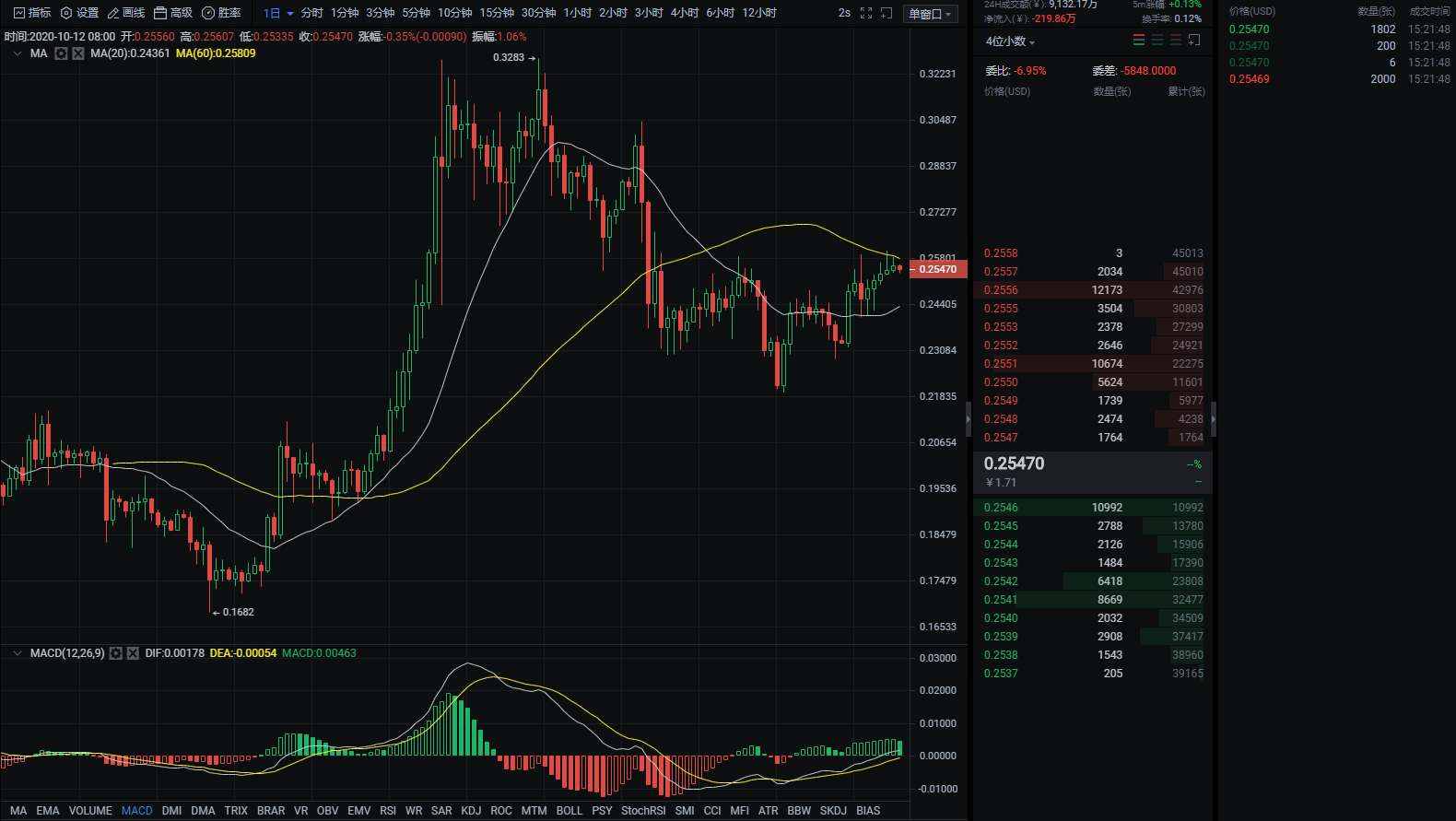 行研 | 李伟：10月12日BTC高位震荡，多空陷入混战   第020期