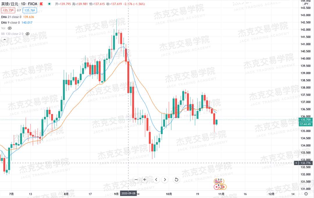 [10月29日策略]黄金/原油/英镑/欧元/美日/澳元/标普/BTC/BCH