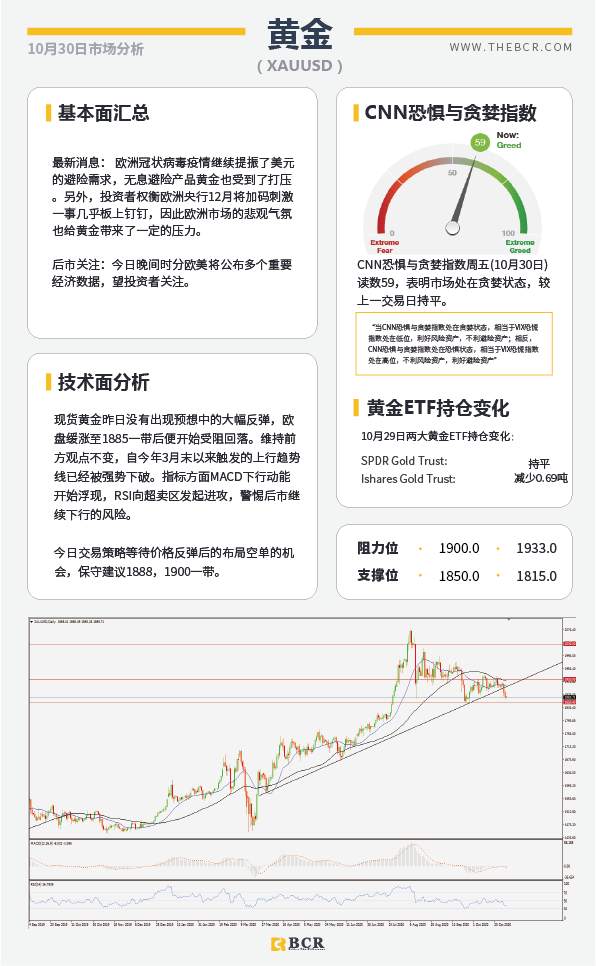【百汇BCR今日市场分析2020.10.30】欧央行12月将加码刺激 油市悲观情绪继续发酵