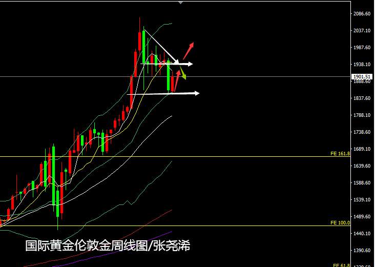 张尧浠周评：负面信息充斥、黄金反弹力不足等待再走高