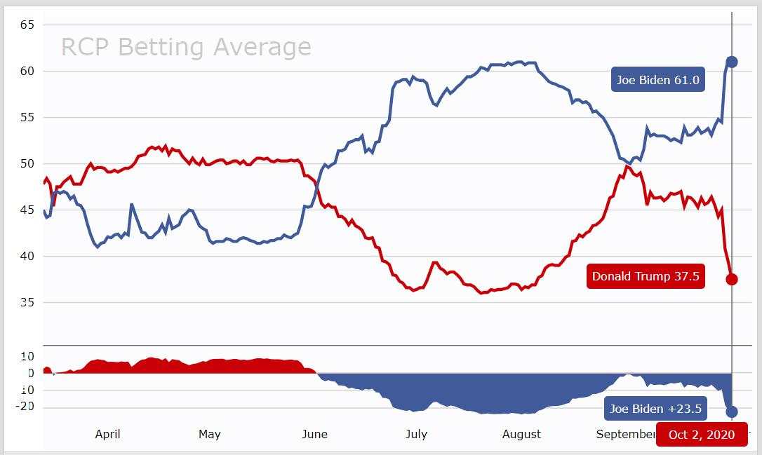 The betting markets are showing a Biden win, but awaiting an update