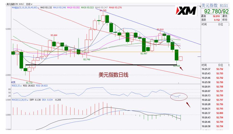 XM汇评 – 美元跌至关键支撑，黄金依然震荡
