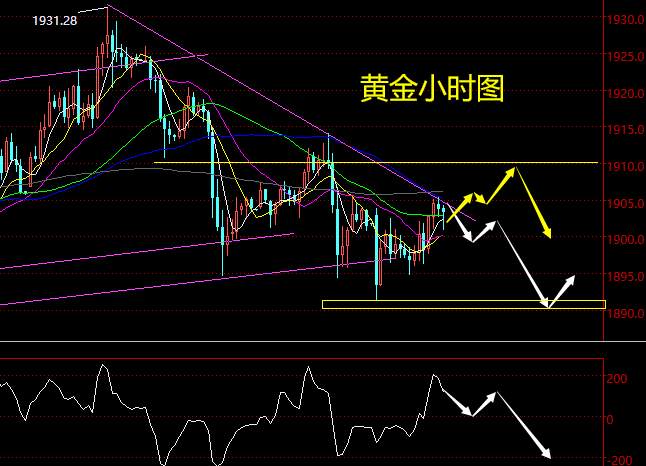 老黑策略：10.26晚盘外汇、黄金、原油分析策略
