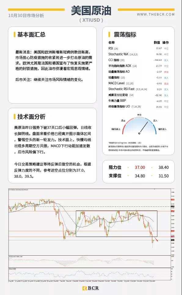 BCR10.30日国际货币、黄金、原油市场分析