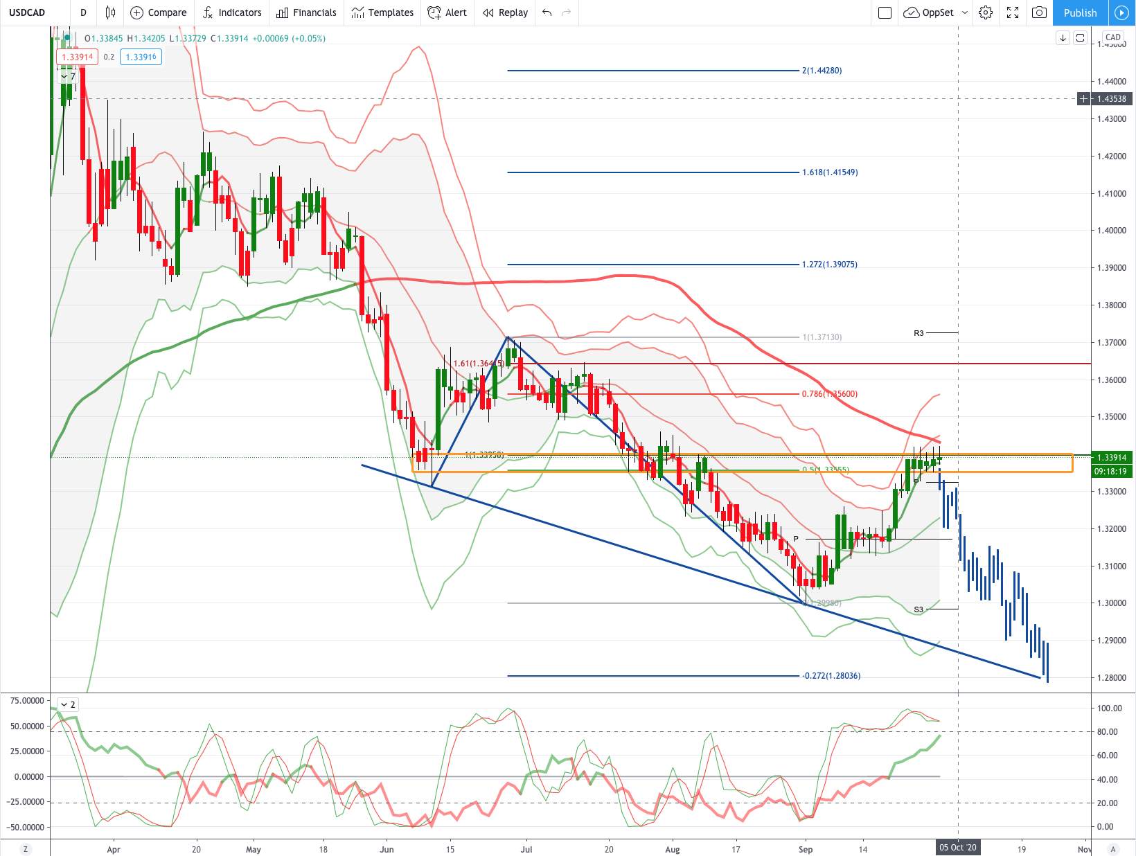 USDCAD 图表分析